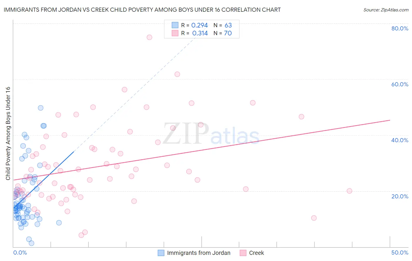Immigrants from Jordan vs Creek Child Poverty Among Boys Under 16