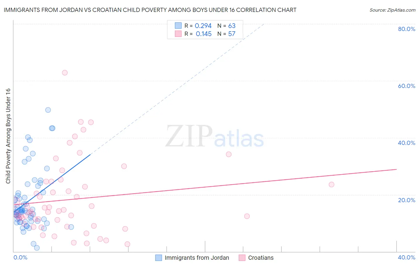 Immigrants from Jordan vs Croatian Child Poverty Among Boys Under 16