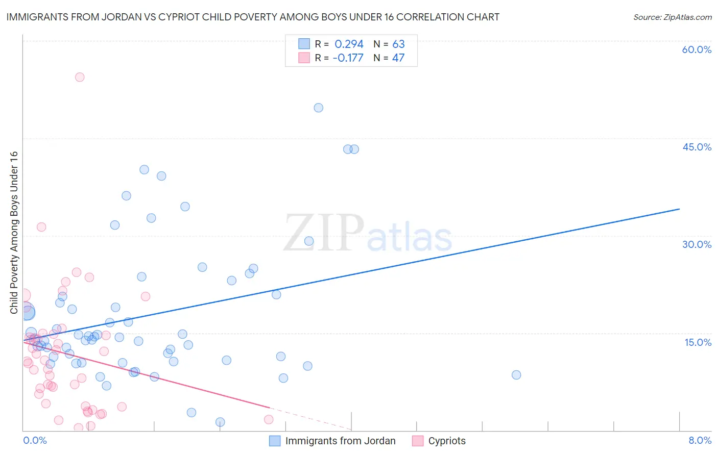 Immigrants from Jordan vs Cypriot Child Poverty Among Boys Under 16