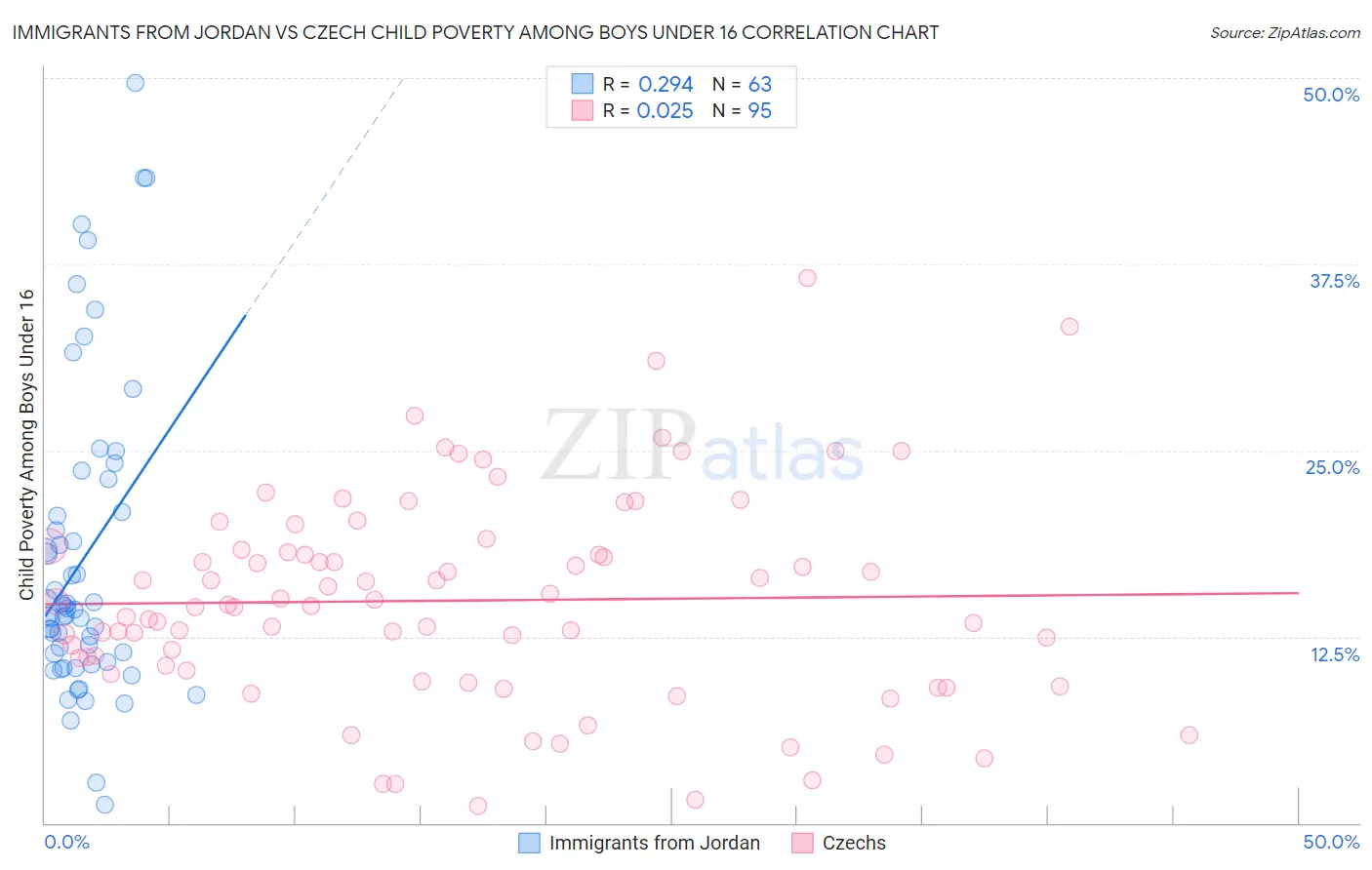 Immigrants from Jordan vs Czech Child Poverty Among Boys Under 16