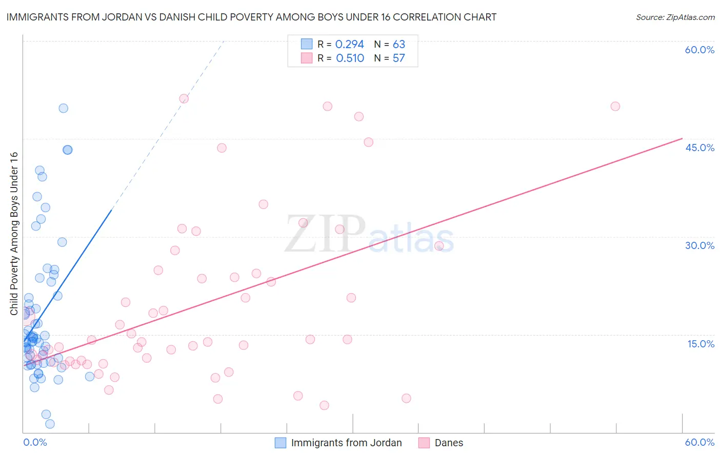 Immigrants from Jordan vs Danish Child Poverty Among Boys Under 16