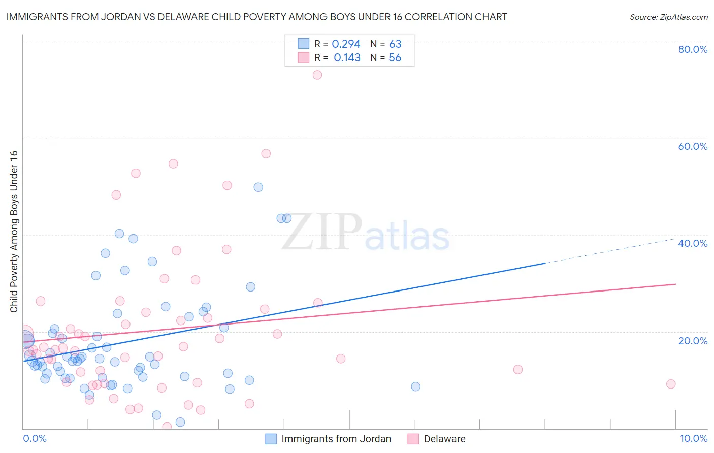 Immigrants from Jordan vs Delaware Child Poverty Among Boys Under 16