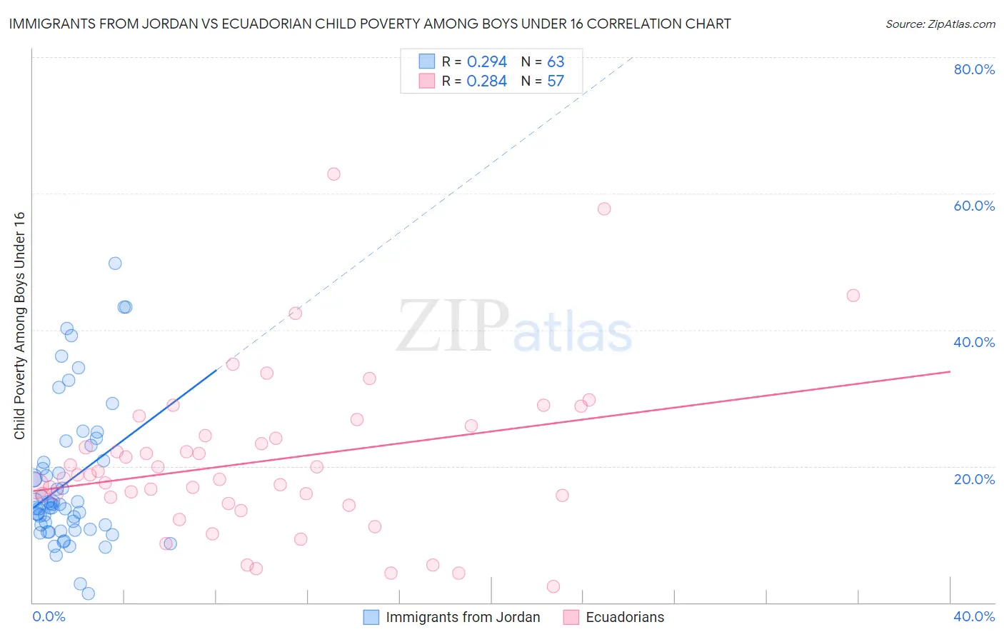 Immigrants from Jordan vs Ecuadorian Child Poverty Among Boys Under 16
