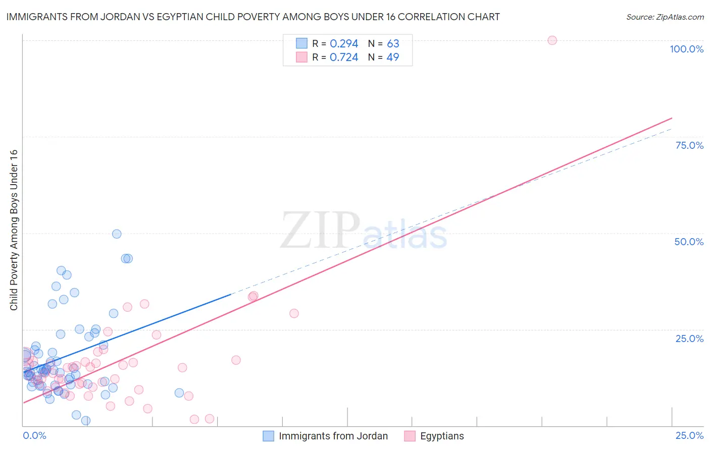 Immigrants from Jordan vs Egyptian Child Poverty Among Boys Under 16