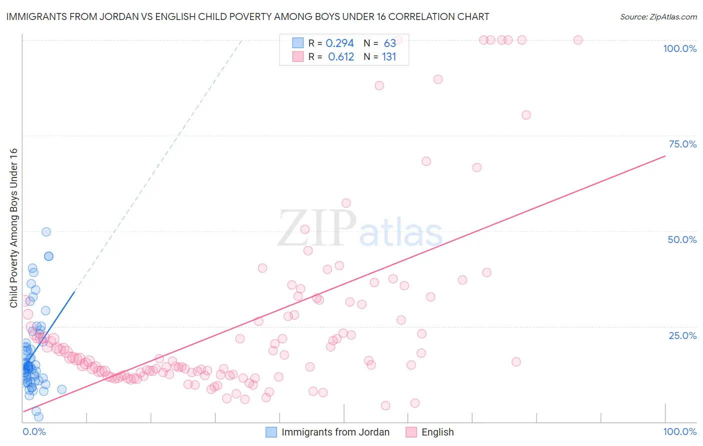 Immigrants from Jordan vs English Child Poverty Among Boys Under 16