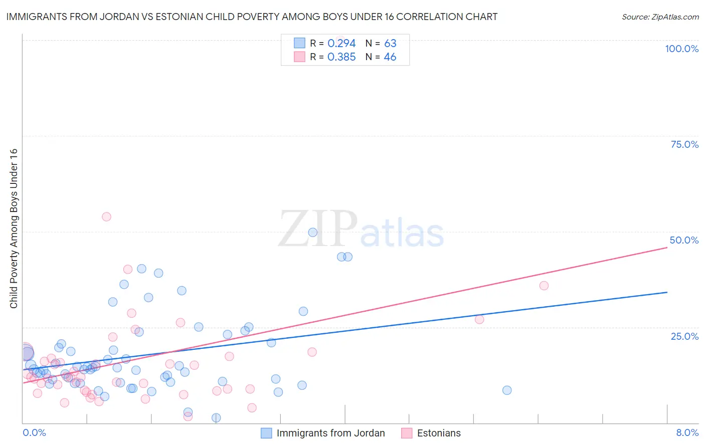 Immigrants from Jordan vs Estonian Child Poverty Among Boys Under 16