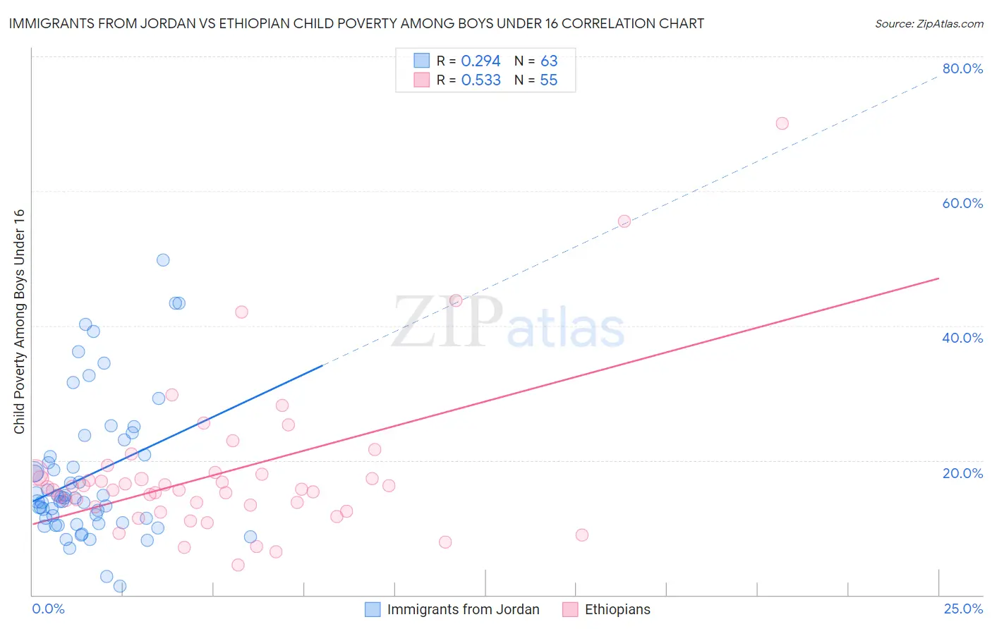 Immigrants from Jordan vs Ethiopian Child Poverty Among Boys Under 16