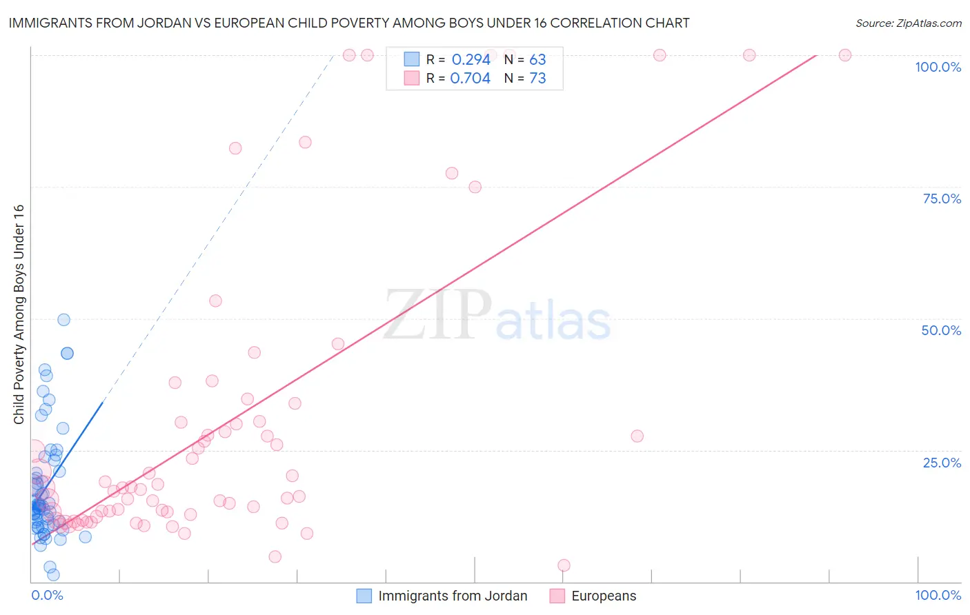 Immigrants from Jordan vs European Child Poverty Among Boys Under 16