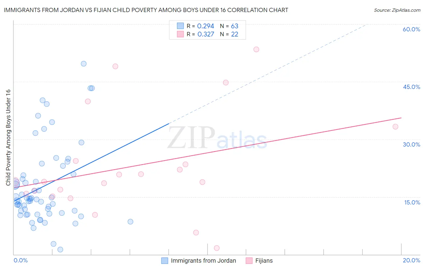 Immigrants from Jordan vs Fijian Child Poverty Among Boys Under 16