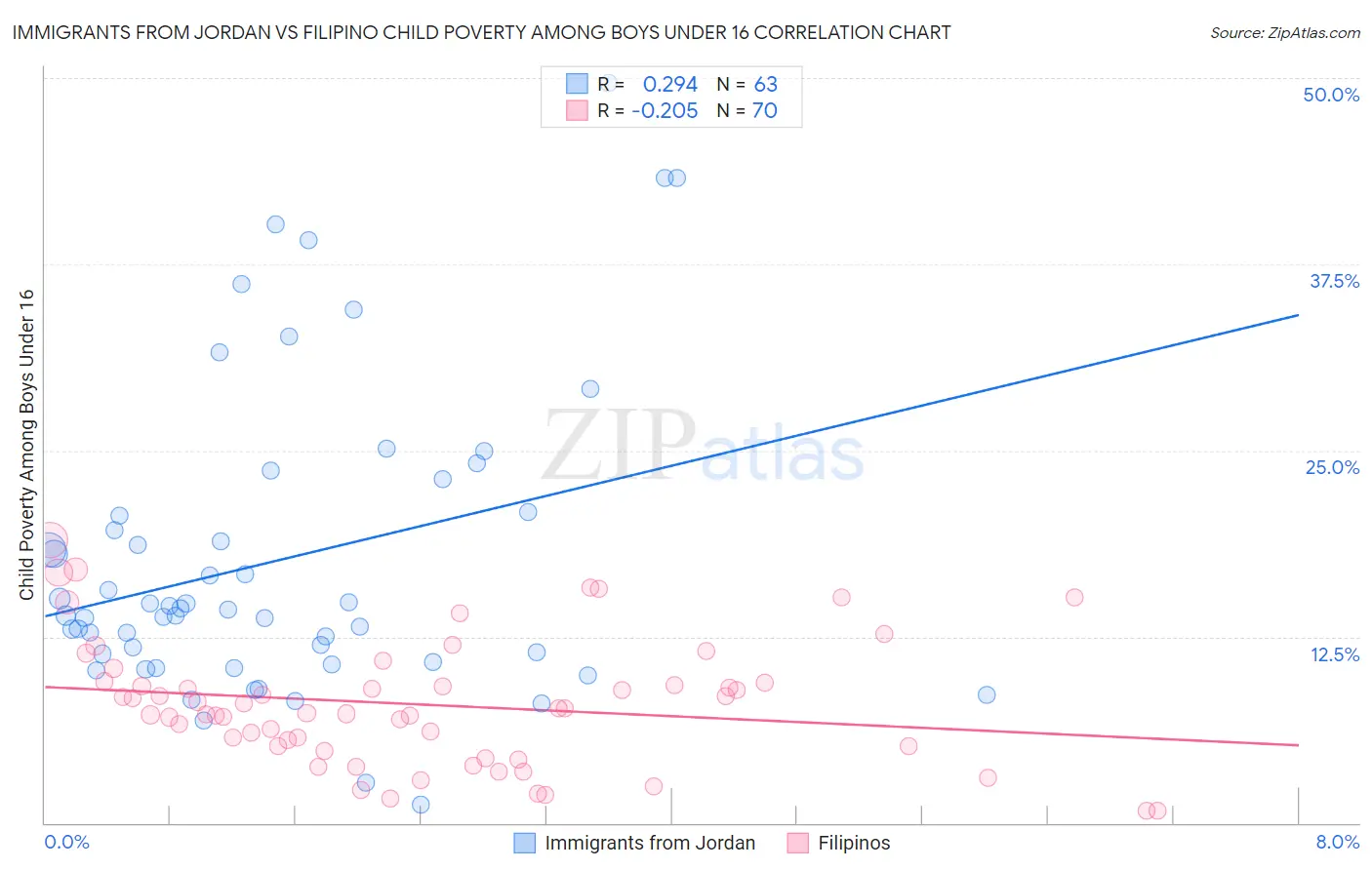 Immigrants from Jordan vs Filipino Child Poverty Among Boys Under 16