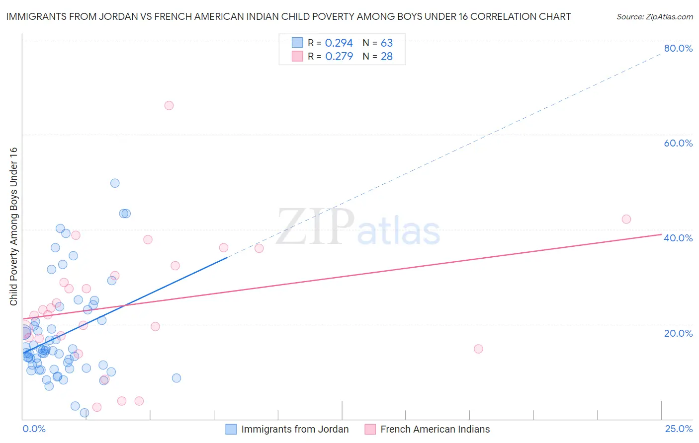 Immigrants from Jordan vs French American Indian Child Poverty Among Boys Under 16