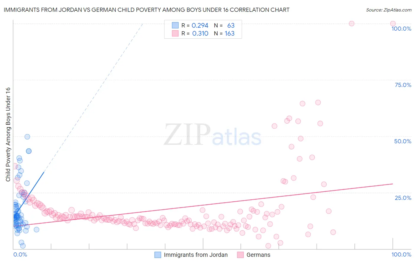 Immigrants from Jordan vs German Child Poverty Among Boys Under 16