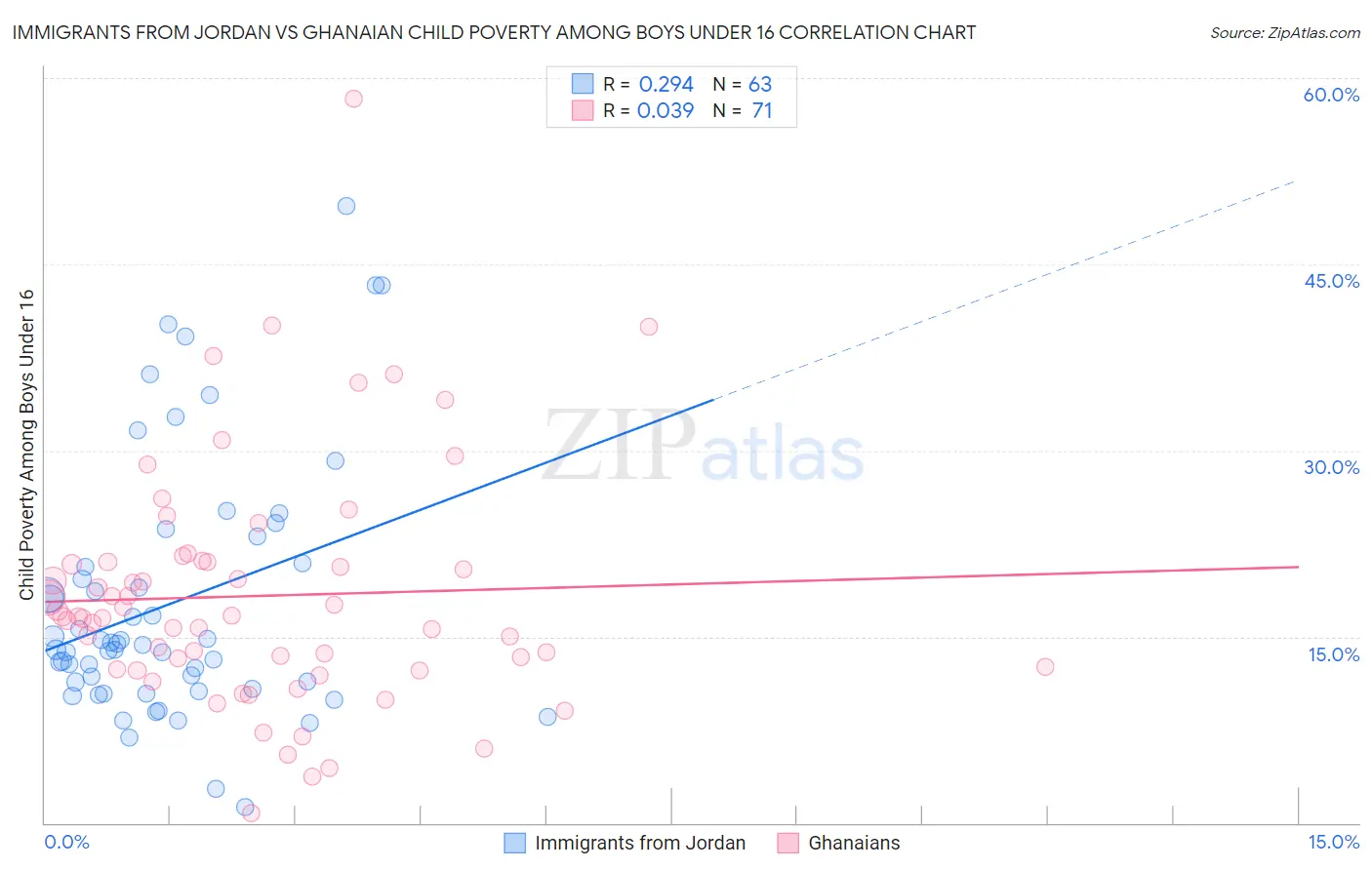 Immigrants from Jordan vs Ghanaian Child Poverty Among Boys Under 16