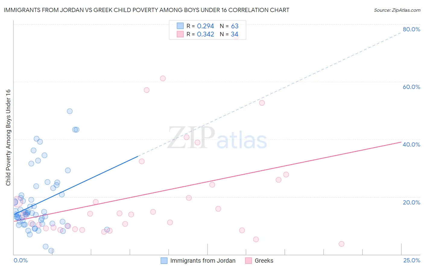 Immigrants from Jordan vs Greek Child Poverty Among Boys Under 16