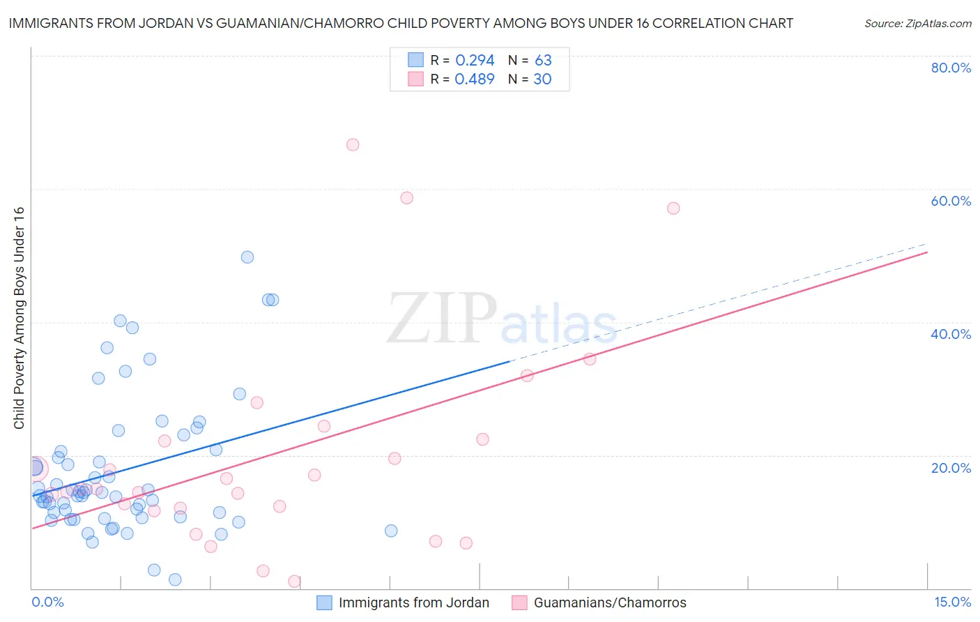 Immigrants from Jordan vs Guamanian/Chamorro Child Poverty Among Boys Under 16