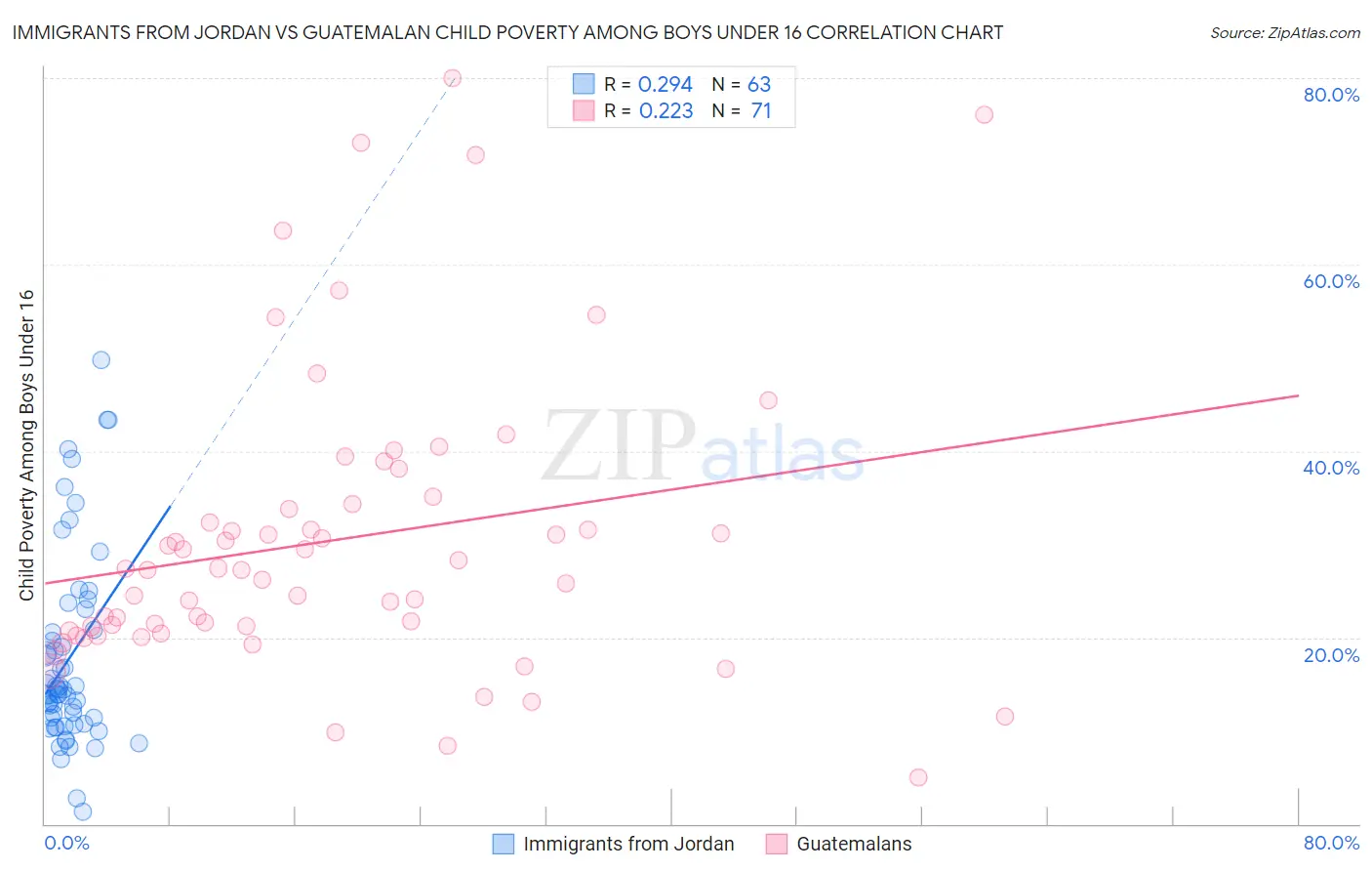 Immigrants from Jordan vs Guatemalan Child Poverty Among Boys Under 16