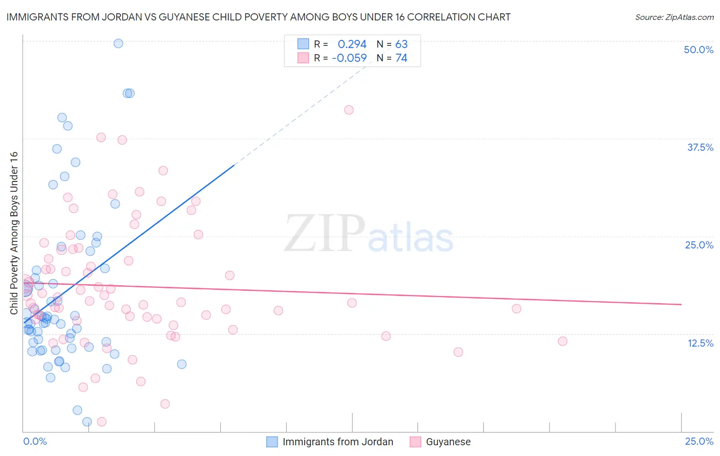Immigrants from Jordan vs Guyanese Child Poverty Among Boys Under 16