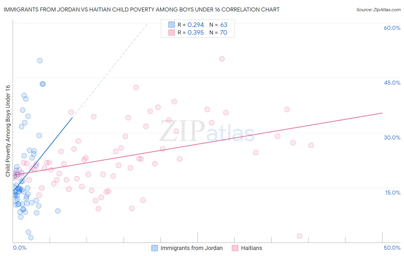 Immigrants from Jordan vs Haitian Child Poverty Among Boys Under 16