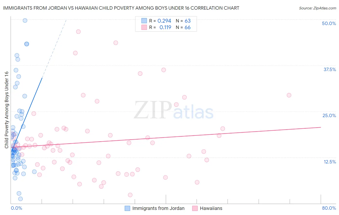 Immigrants from Jordan vs Hawaiian Child Poverty Among Boys Under 16