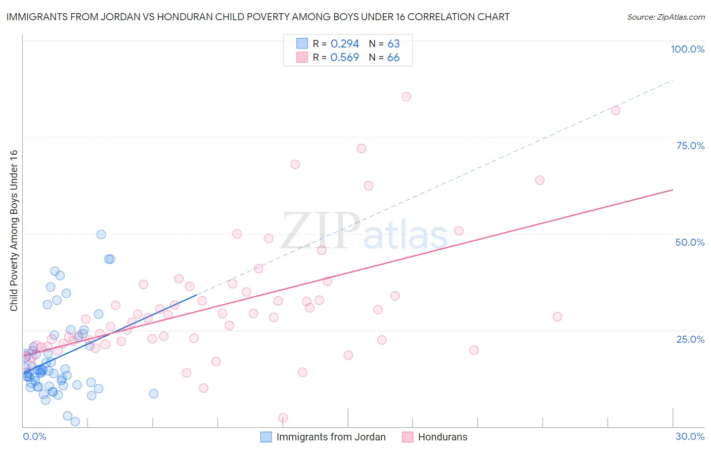 Immigrants from Jordan vs Honduran Child Poverty Among Boys Under 16