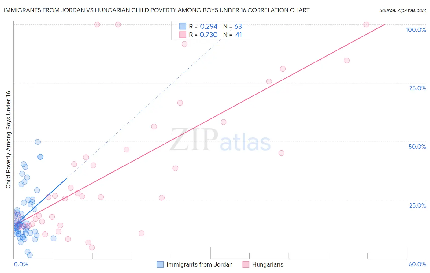 Immigrants from Jordan vs Hungarian Child Poverty Among Boys Under 16