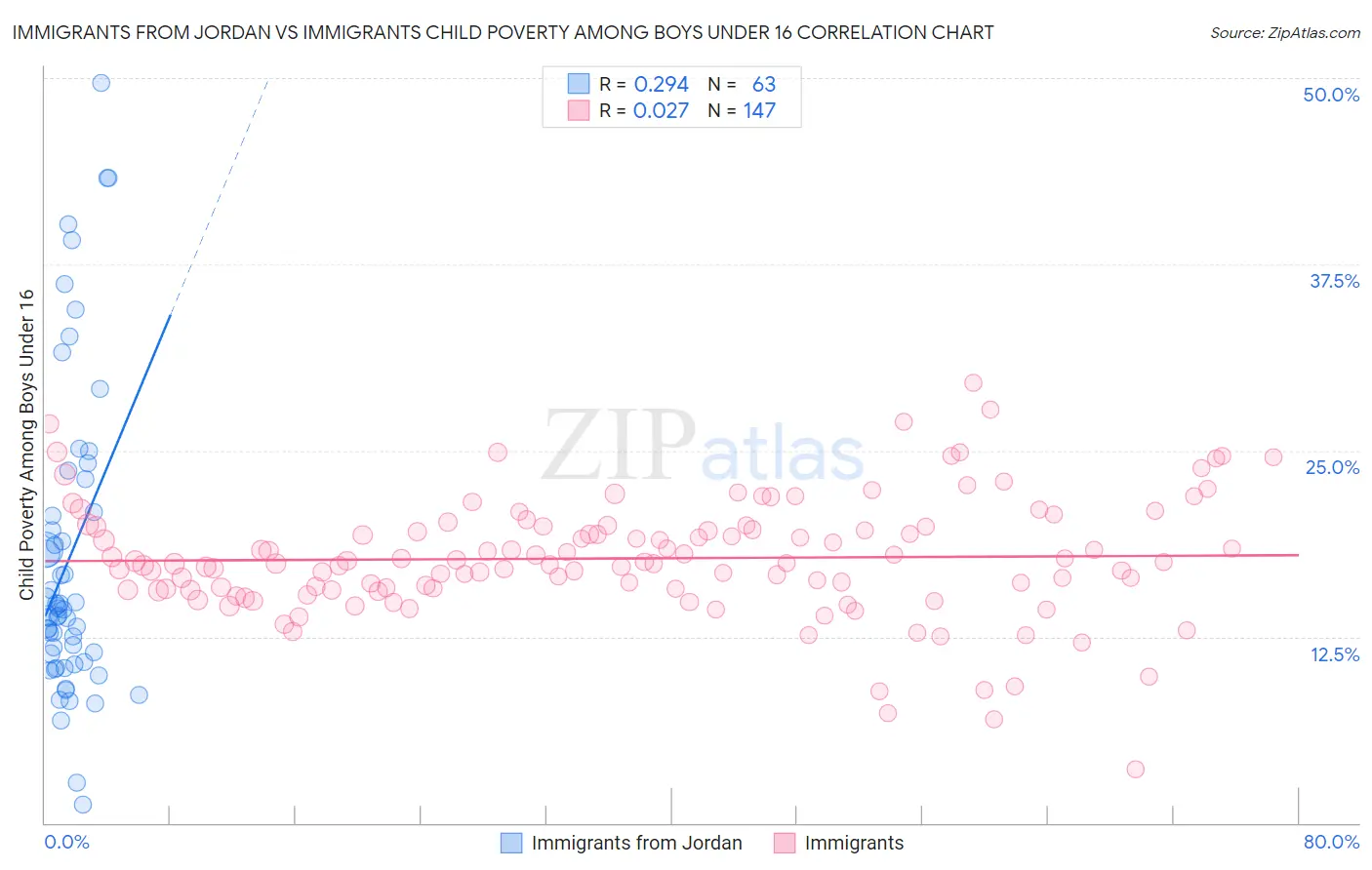 Immigrants from Jordan vs Immigrants Child Poverty Among Boys Under 16