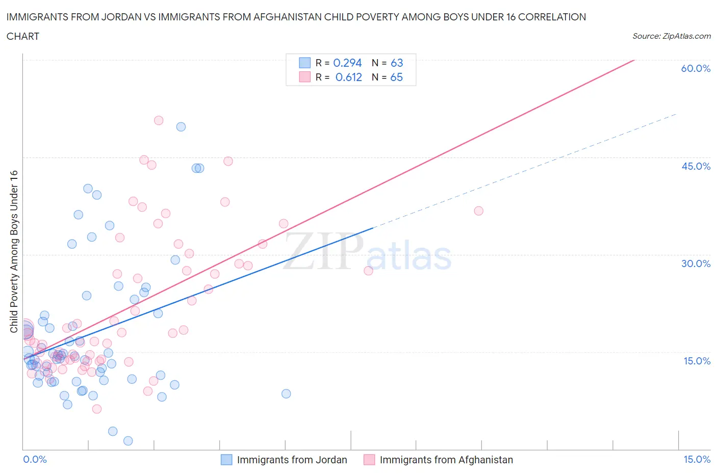 Immigrants from Jordan vs Immigrants from Afghanistan Child Poverty Among Boys Under 16