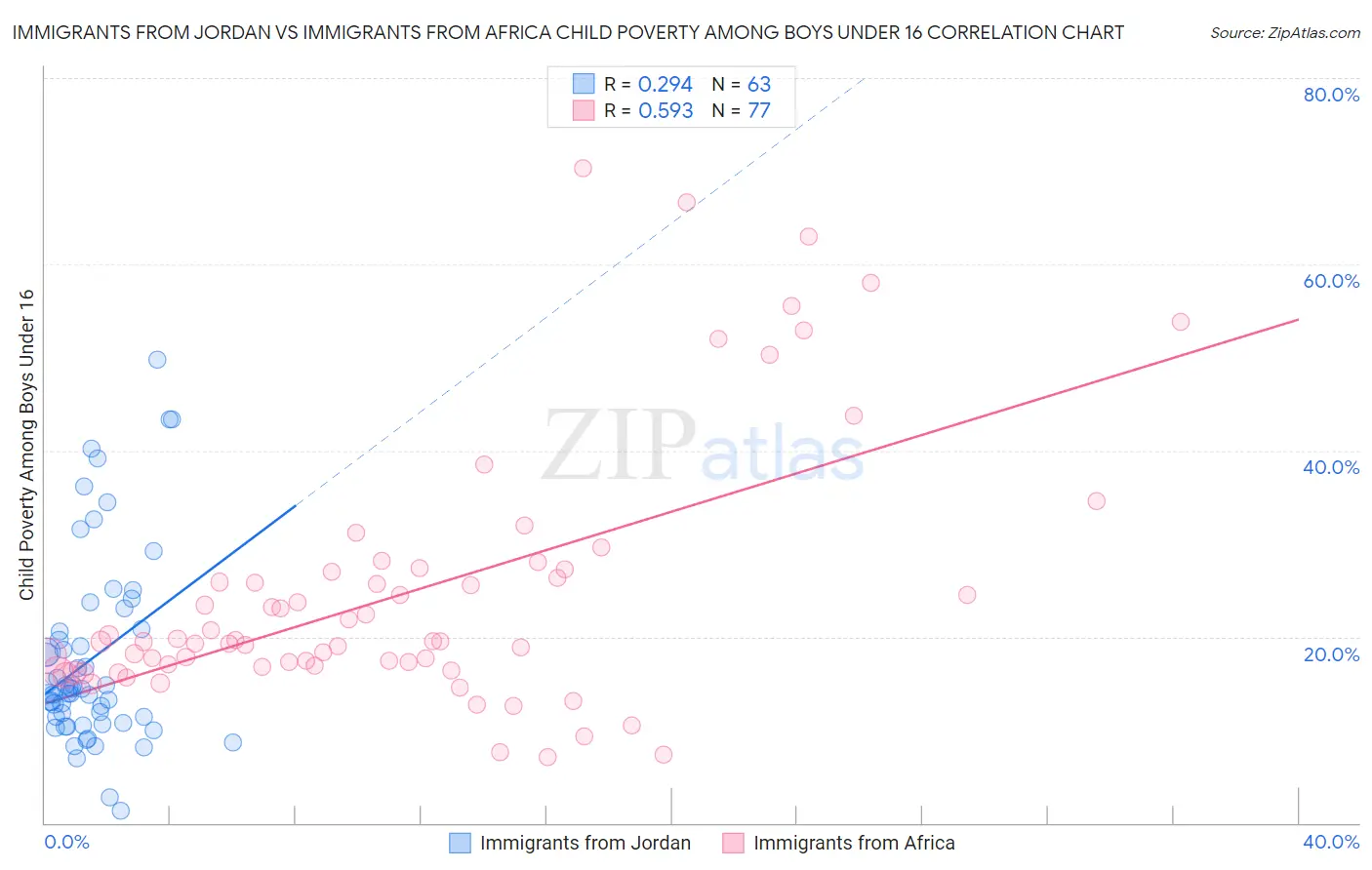 Immigrants from Jordan vs Immigrants from Africa Child Poverty Among Boys Under 16