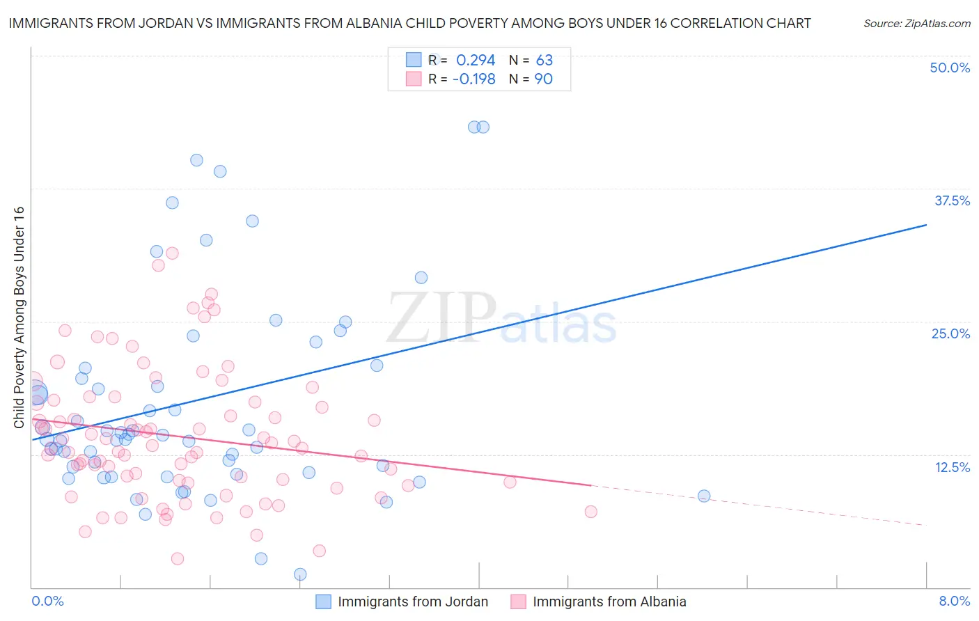 Immigrants from Jordan vs Immigrants from Albania Child Poverty Among Boys Under 16