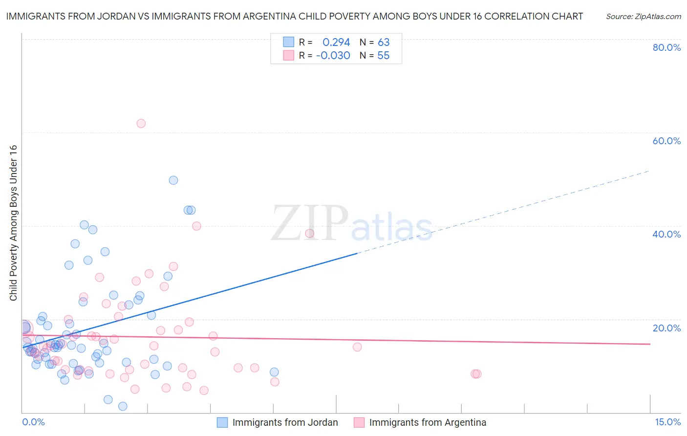 Immigrants from Jordan vs Immigrants from Argentina Child Poverty Among Boys Under 16