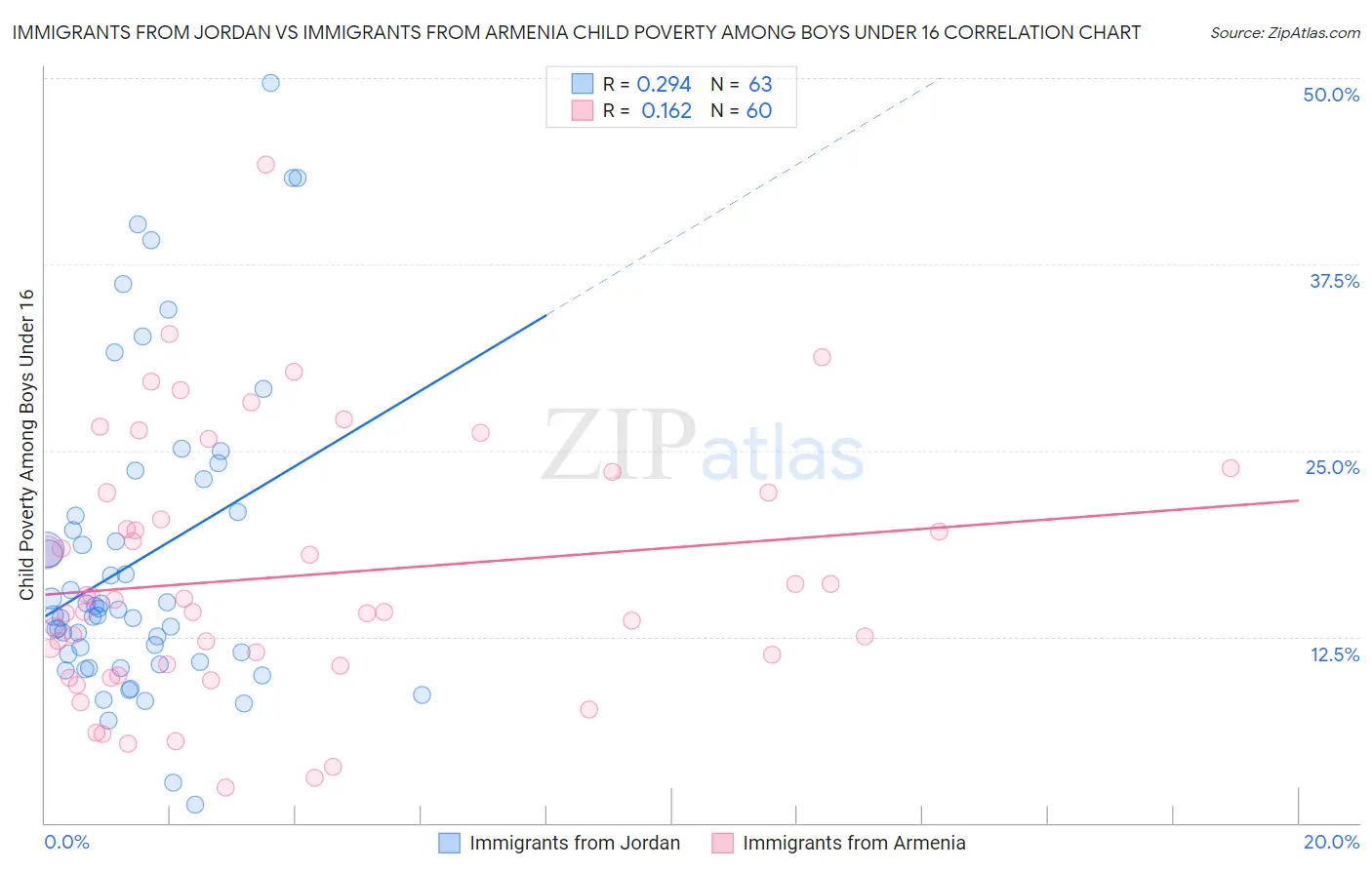 Immigrants from Jordan vs Immigrants from Armenia Child Poverty Among Boys Under 16