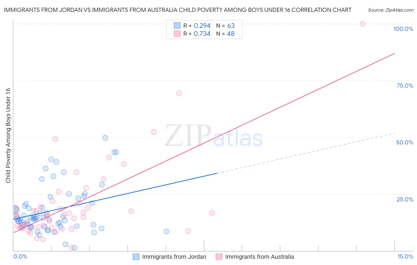 Immigrants from Jordan vs Immigrants from Australia Child Poverty Among Boys Under 16