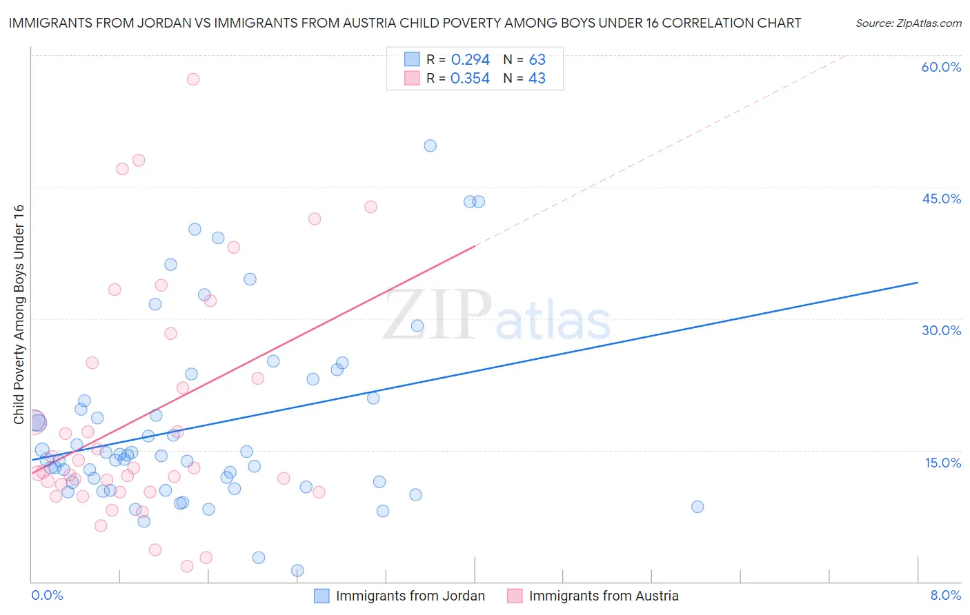 Immigrants from Jordan vs Immigrants from Austria Child Poverty Among Boys Under 16