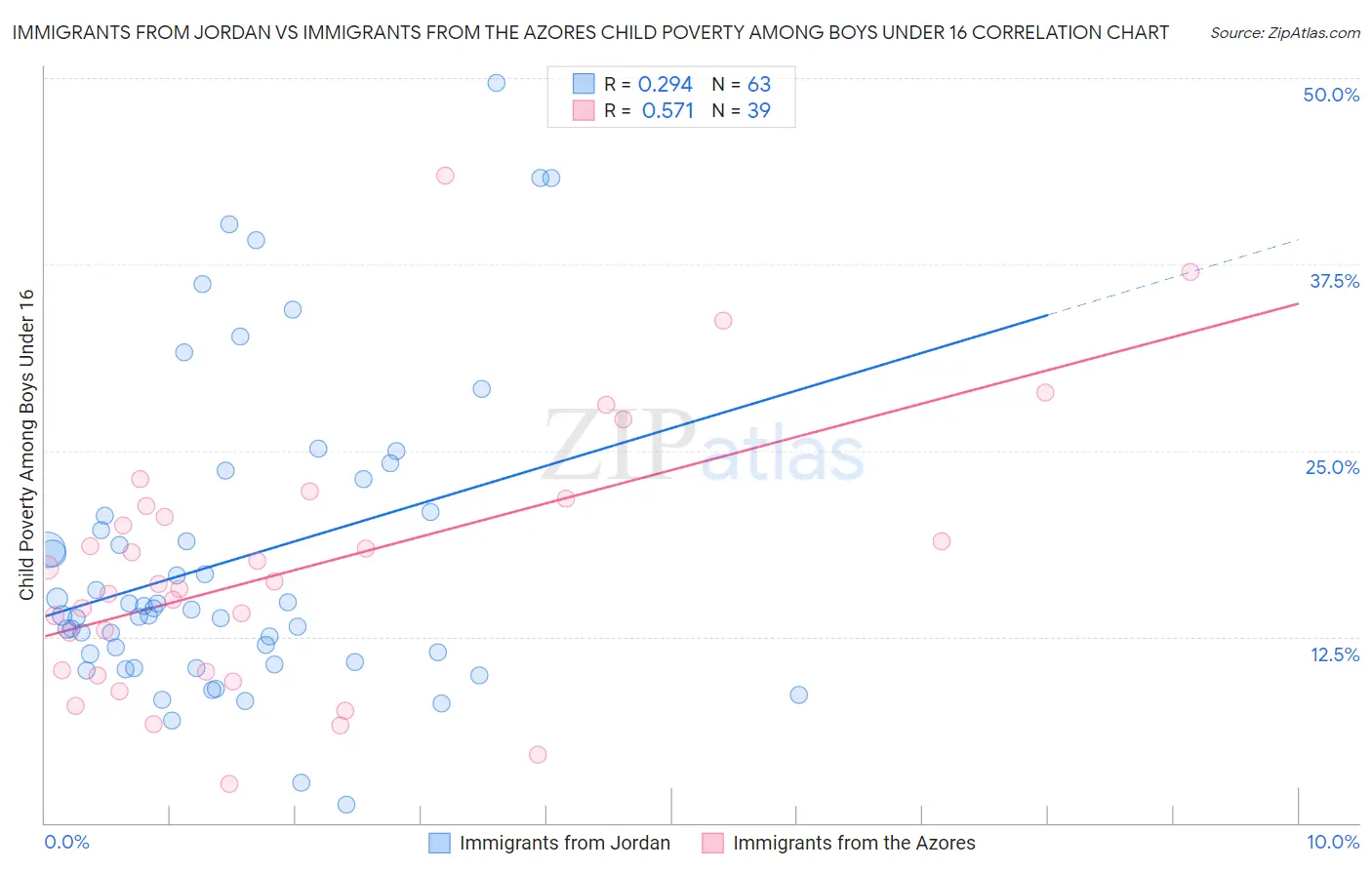 Immigrants from Jordan vs Immigrants from the Azores Child Poverty Among Boys Under 16