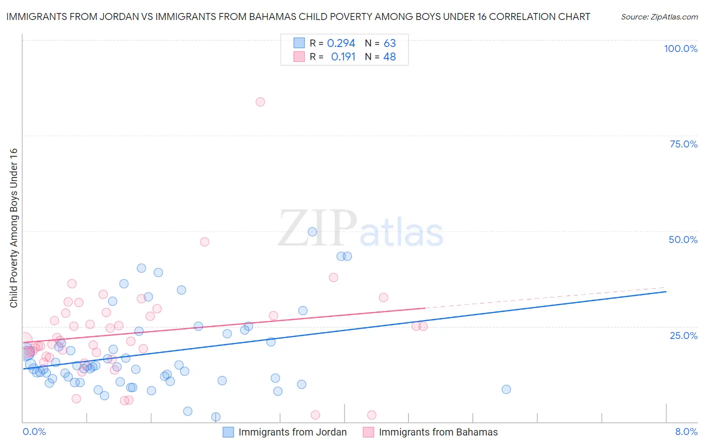 Immigrants from Jordan vs Immigrants from Bahamas Child Poverty Among Boys Under 16