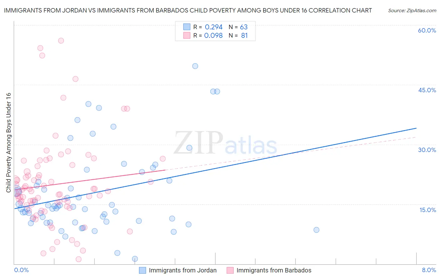 Immigrants from Jordan vs Immigrants from Barbados Child Poverty Among Boys Under 16