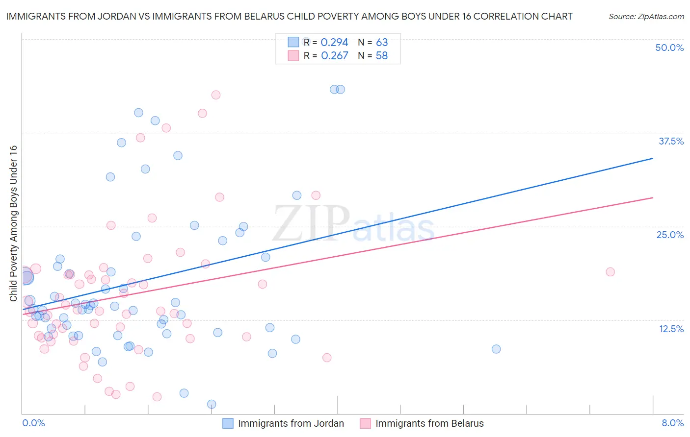 Immigrants from Jordan vs Immigrants from Belarus Child Poverty Among Boys Under 16