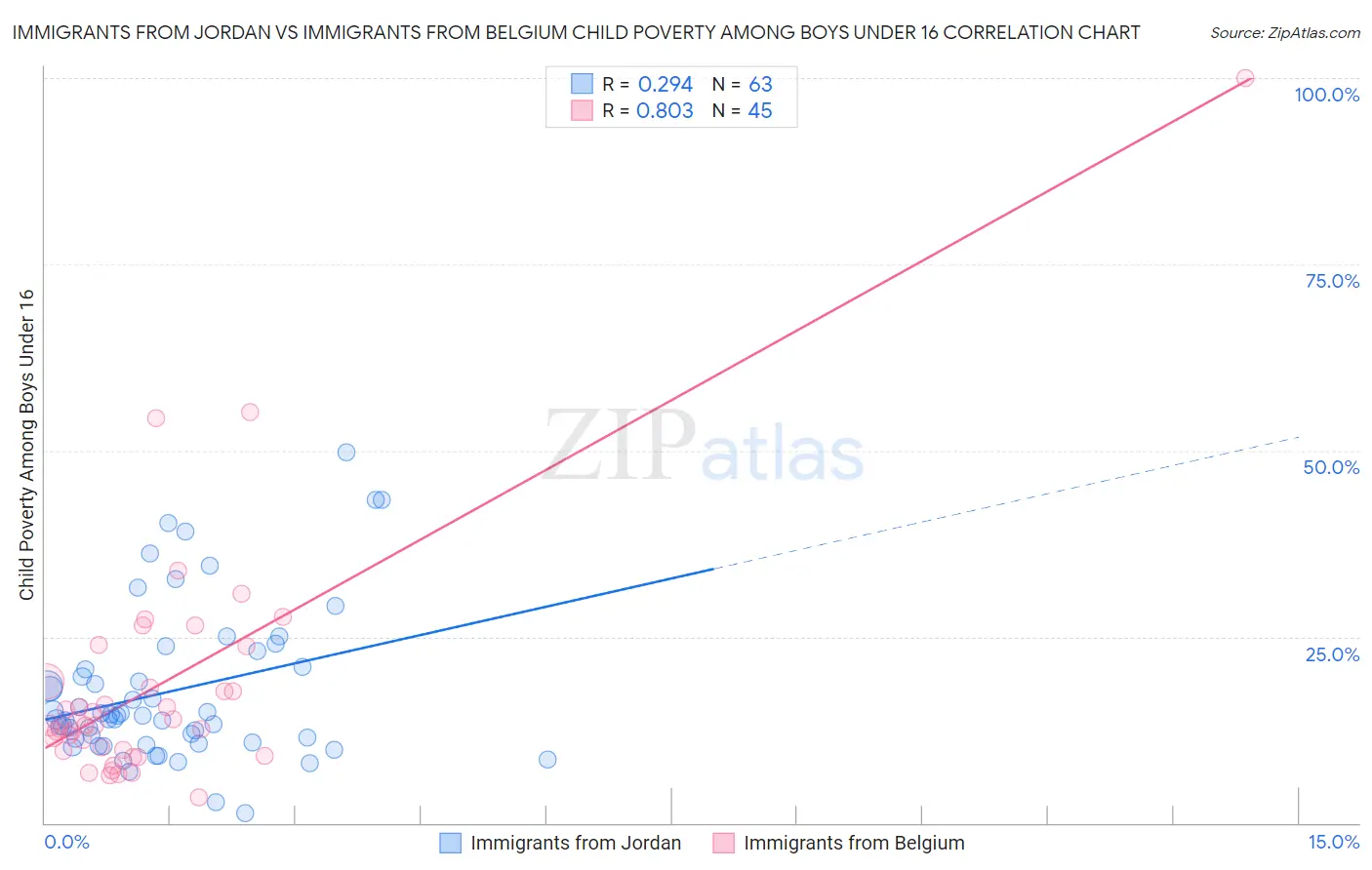 Immigrants from Jordan vs Immigrants from Belgium Child Poverty Among Boys Under 16