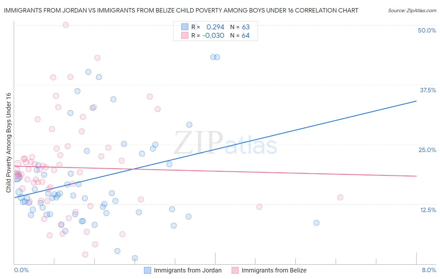 Immigrants from Jordan vs Immigrants from Belize Child Poverty Among Boys Under 16