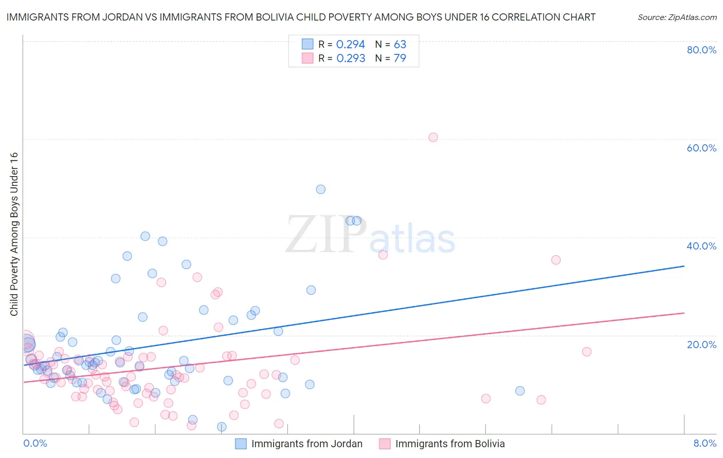 Immigrants from Jordan vs Immigrants from Bolivia Child Poverty Among Boys Under 16