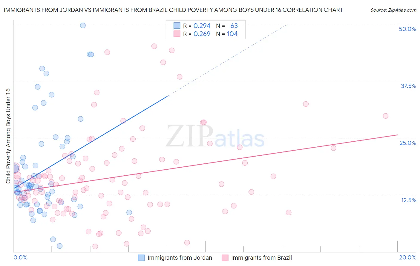 Immigrants from Jordan vs Immigrants from Brazil Child Poverty Among Boys Under 16