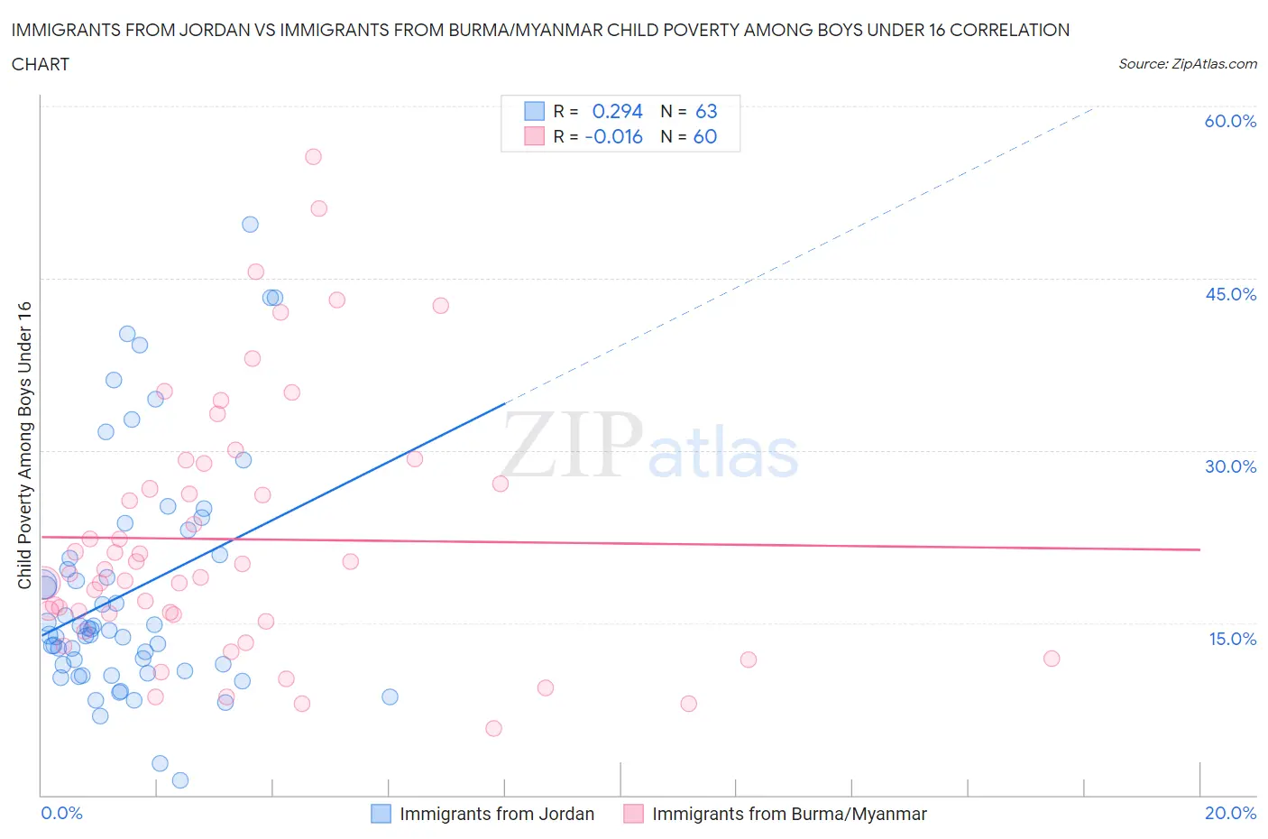 Immigrants from Jordan vs Immigrants from Burma/Myanmar Child Poverty Among Boys Under 16