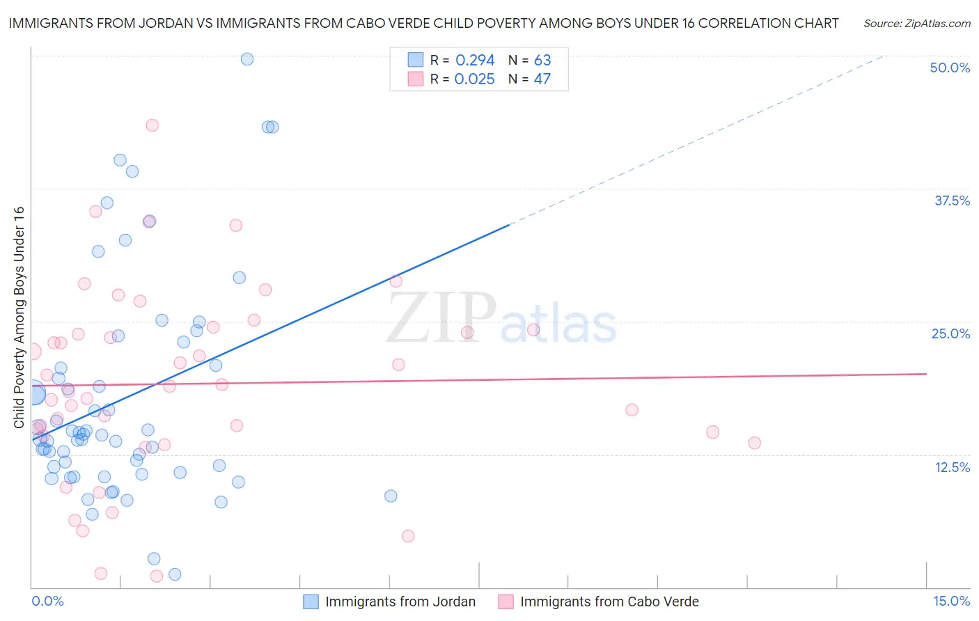 Immigrants from Jordan vs Immigrants from Cabo Verde Child Poverty Among Boys Under 16