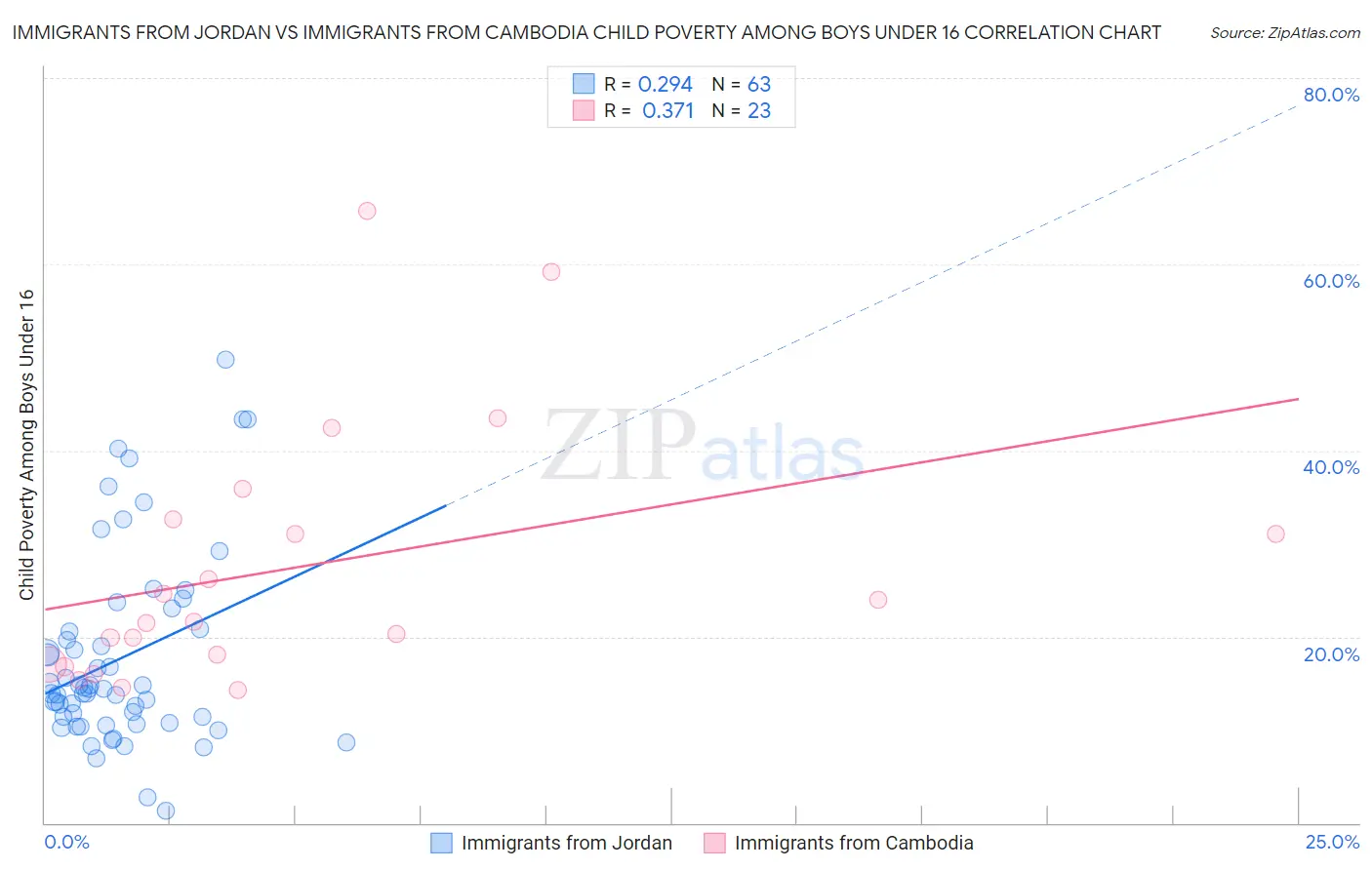 Immigrants from Jordan vs Immigrants from Cambodia Child Poverty Among Boys Under 16