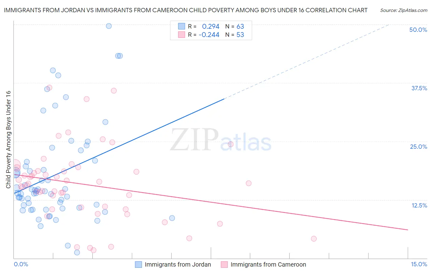 Immigrants from Jordan vs Immigrants from Cameroon Child Poverty Among Boys Under 16