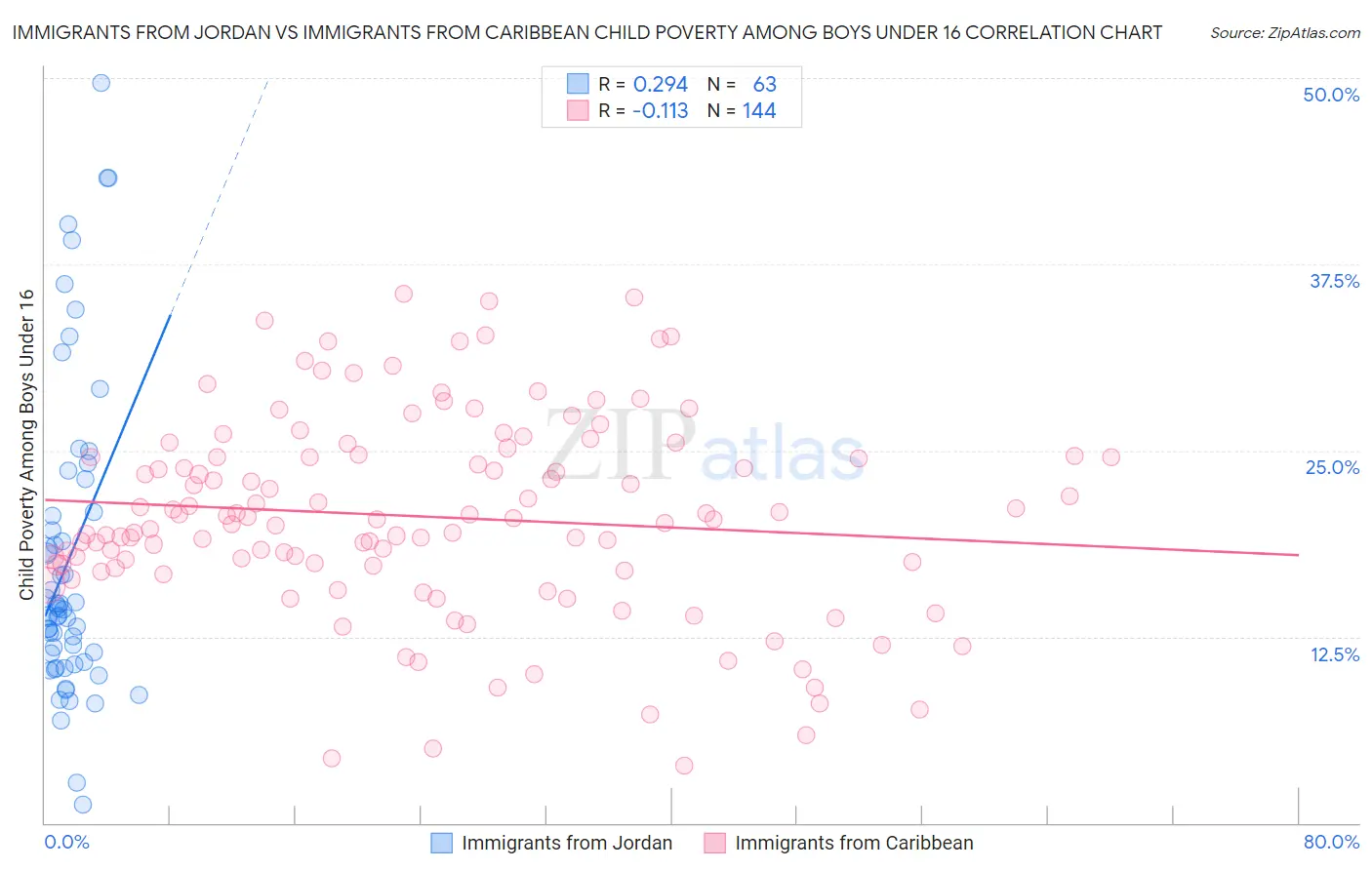 Immigrants from Jordan vs Immigrants from Caribbean Child Poverty Among Boys Under 16