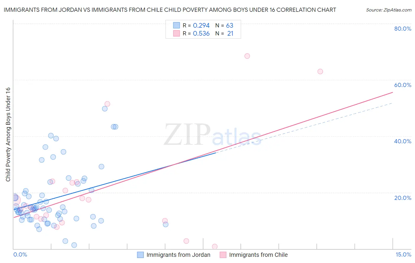 Immigrants from Jordan vs Immigrants from Chile Child Poverty Among Boys Under 16