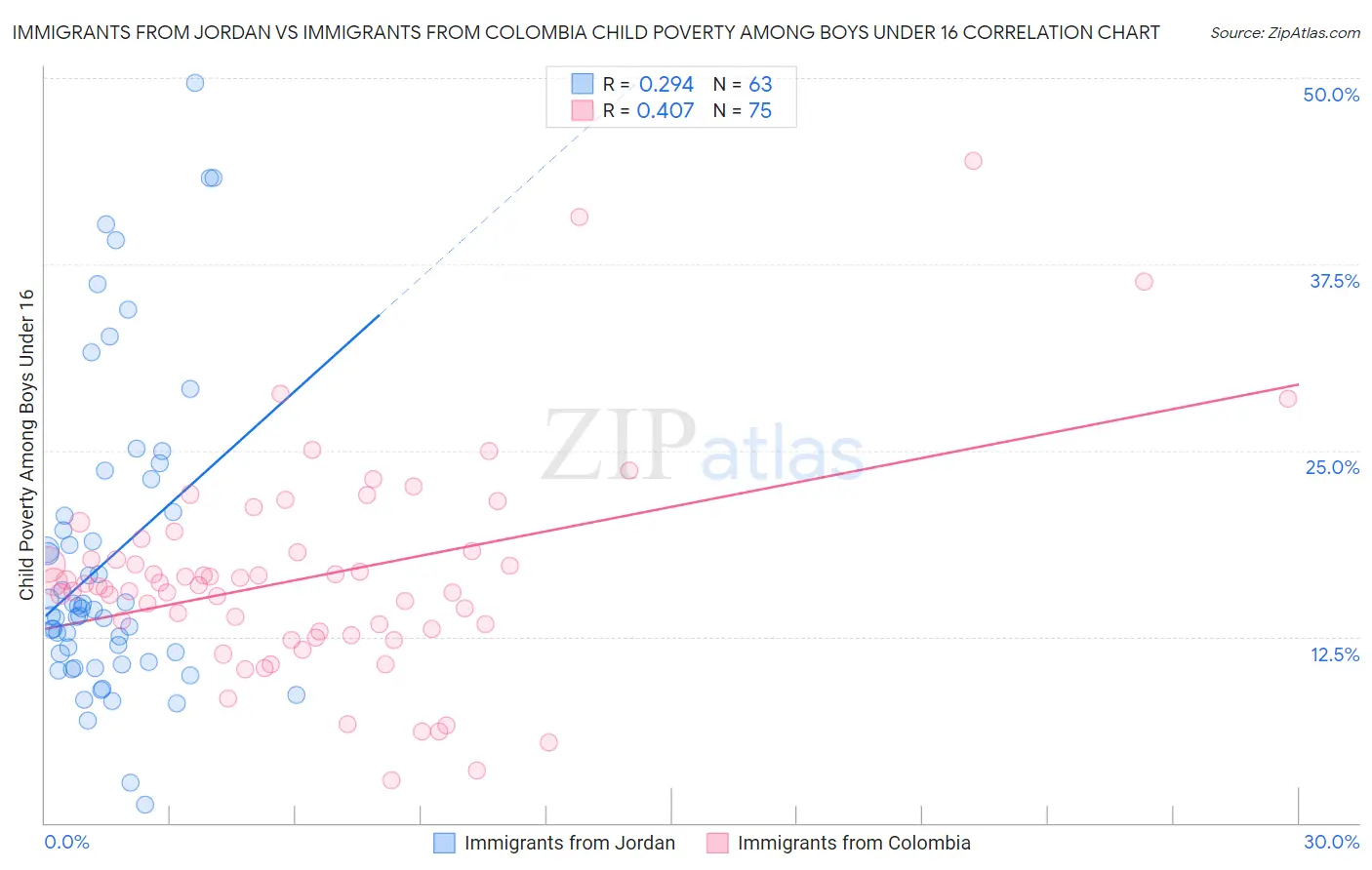 Immigrants from Jordan vs Immigrants from Colombia Child Poverty Among Boys Under 16