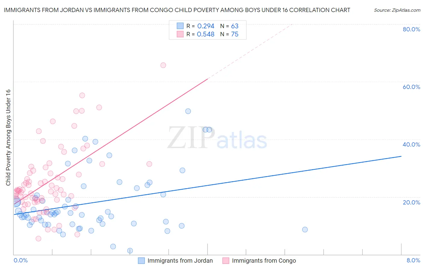 Immigrants from Jordan vs Immigrants from Congo Child Poverty Among Boys Under 16