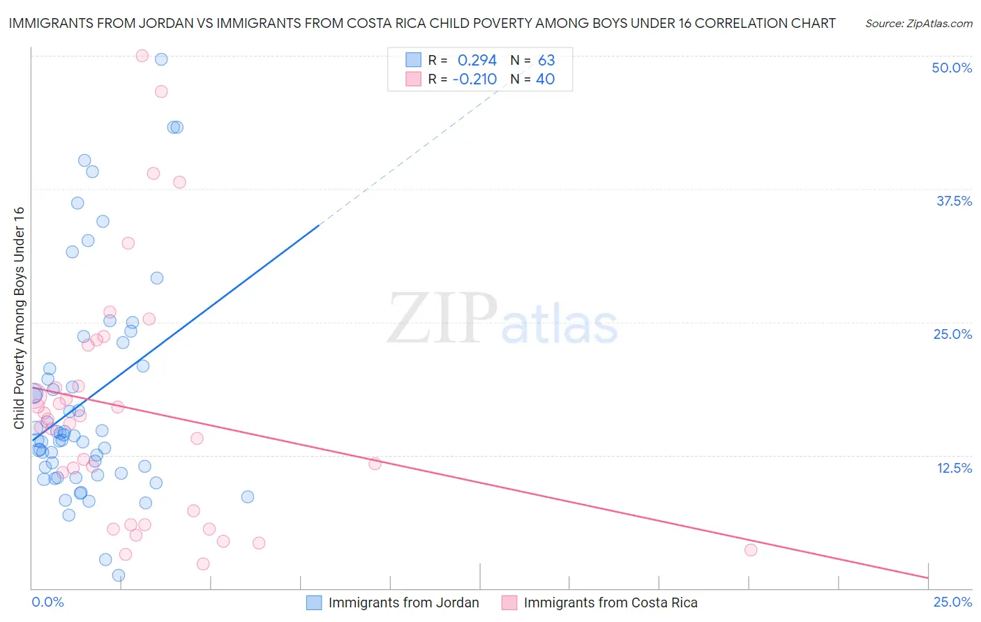 Immigrants from Jordan vs Immigrants from Costa Rica Child Poverty Among Boys Under 16
